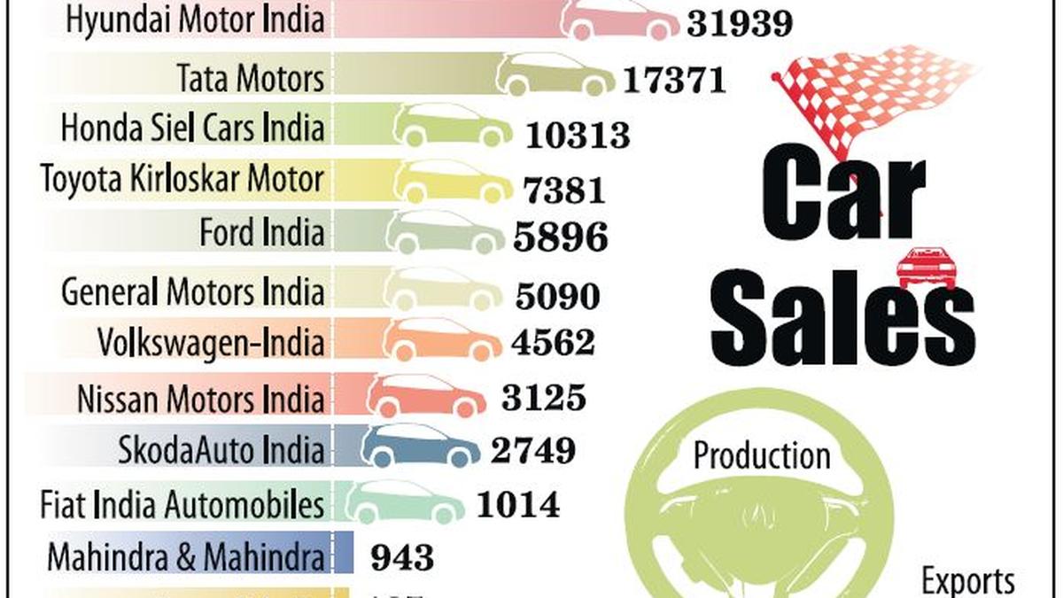 Car sales growth slowest in May The Hindu